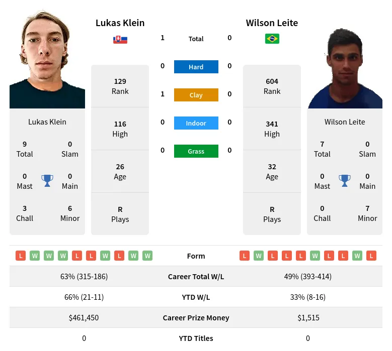 Klein Leite H2h Summary Stats 24th April 2024