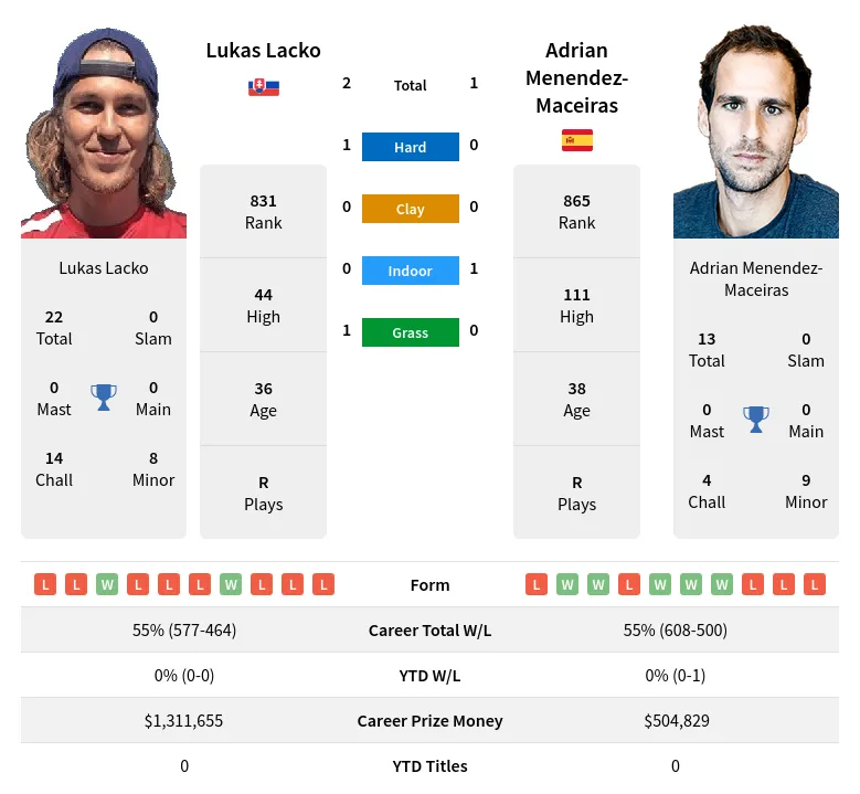 Lacko Menendez-Maceiras H2h Summary Stats 29th March 2024