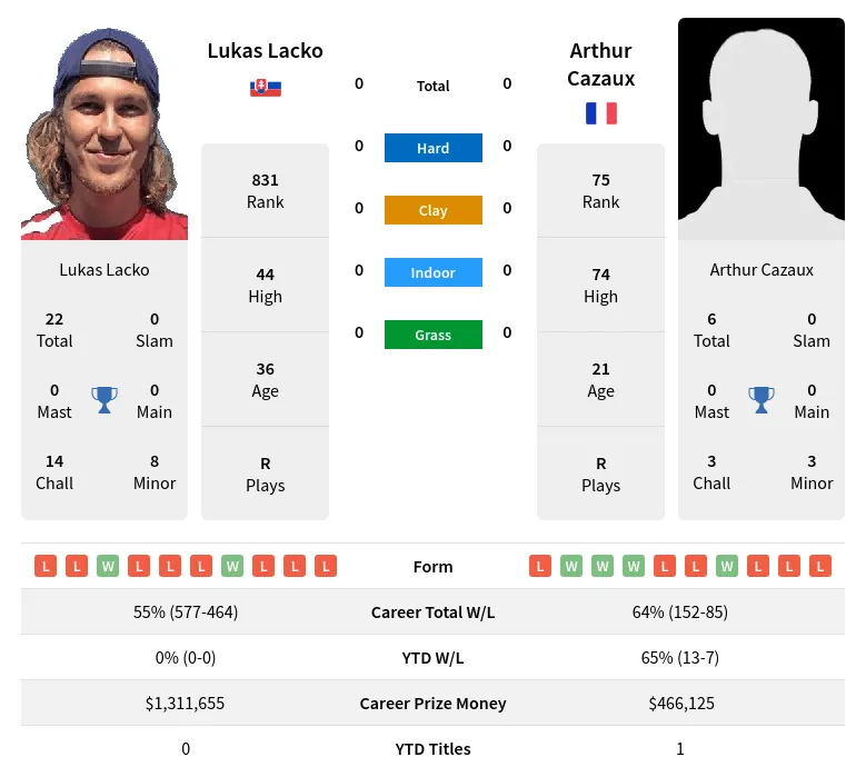 Lacko Cazaux H2h Summary Stats 29th March 2024