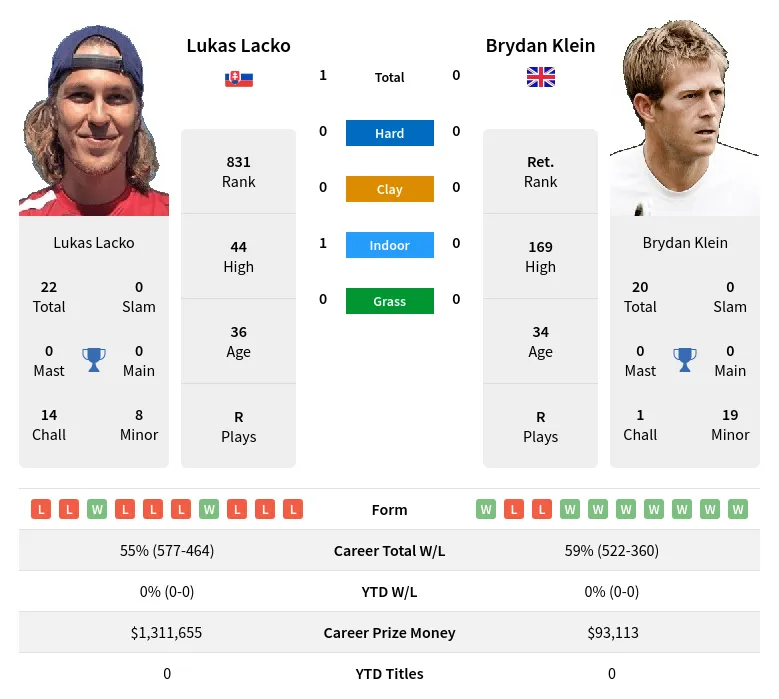 Lacko Klein H2h Summary Stats 28th March 2024