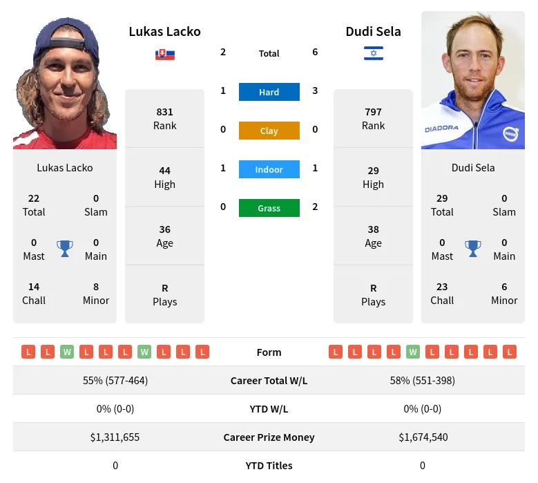 Sela Lacko H2h Summary Stats 28th March 2024