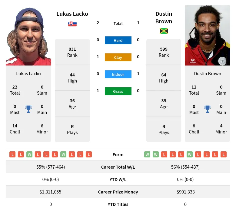 Lacko Brown H2h Summary Stats 18th April 2024