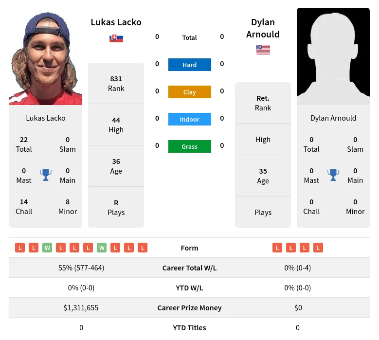 Lacko Arnould H2h Summary Stats 25th June 2024