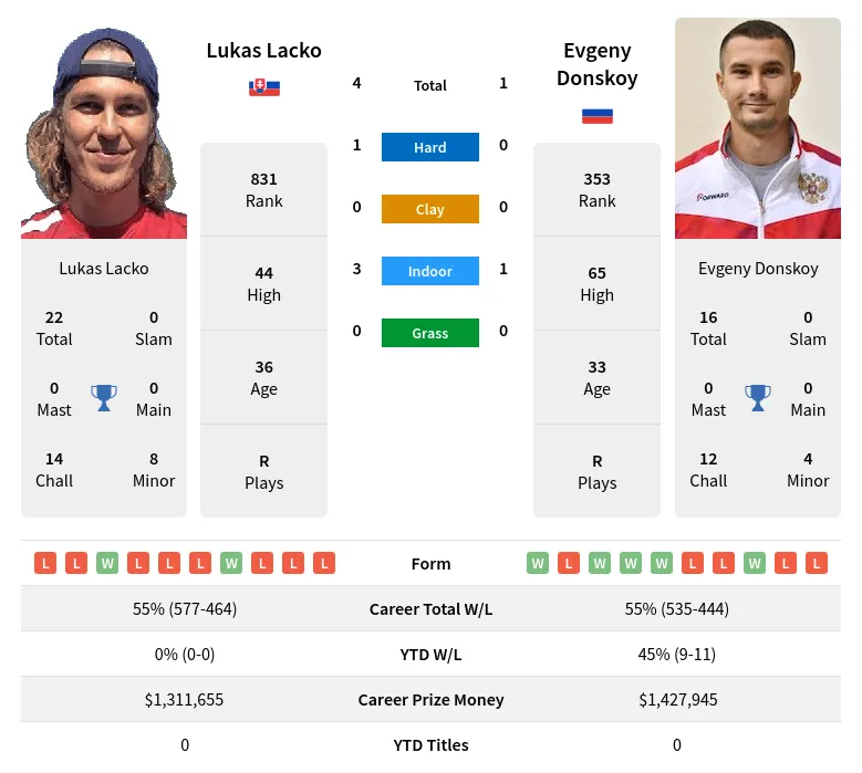 Lacko Donskoy H2h Summary Stats 19th April 2024