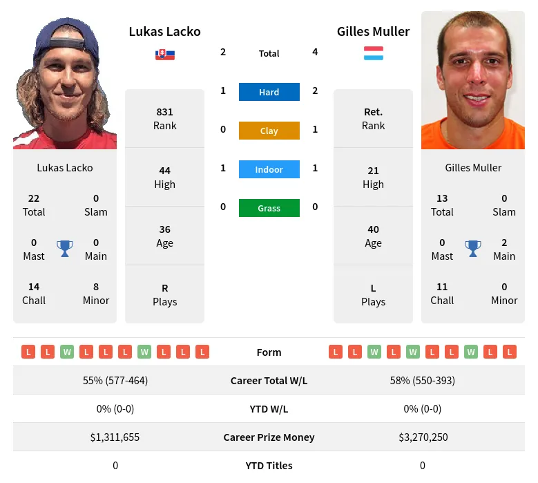 Muller Lacko H2h Summary Stats 19th April 2024