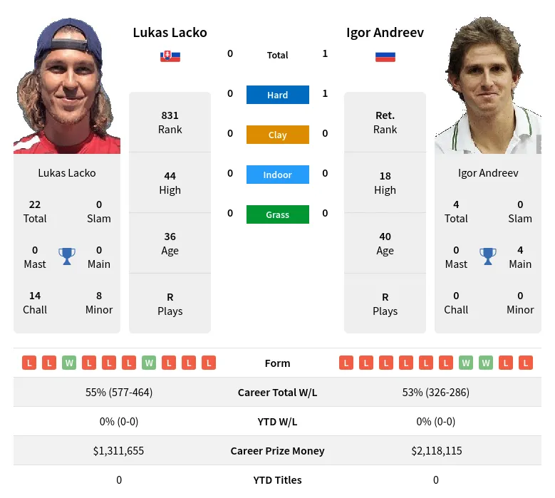Andreev Lacko H2h Summary Stats 27th June 2024