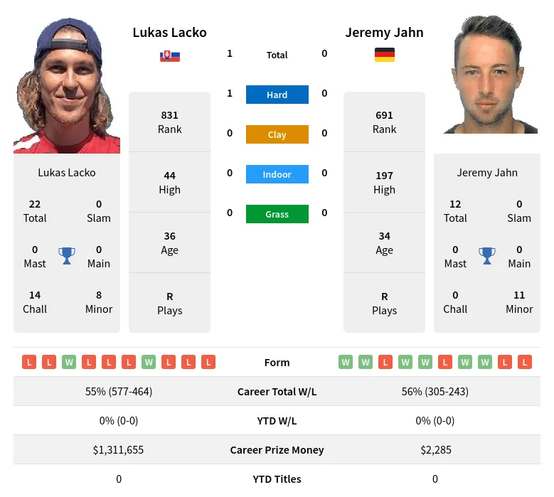 Lacko Jahn H2h Summary Stats 23rd April 2024