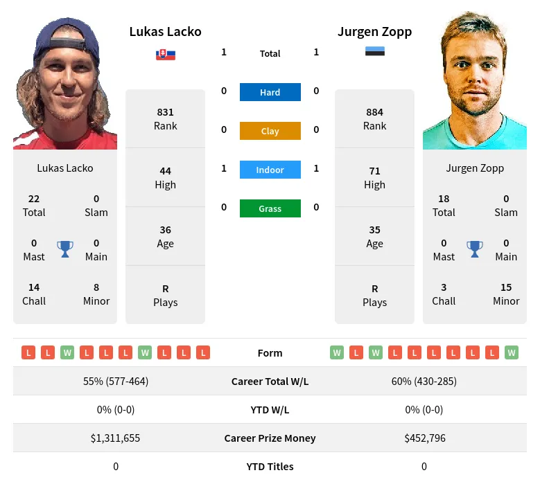 Zopp Lacko H2h Summary Stats 28th March 2024