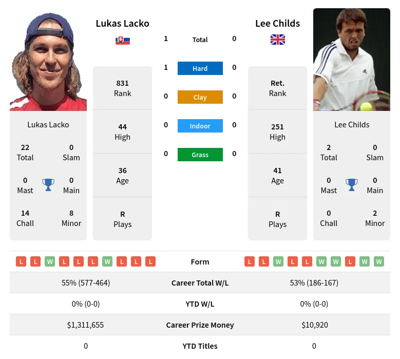 Lacko Childs H2h Summary Stats 1st July 2024