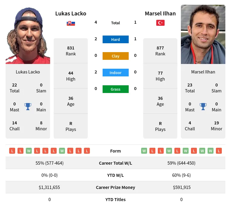Lacko Ilhan H2h Summary Stats 20th April 2024