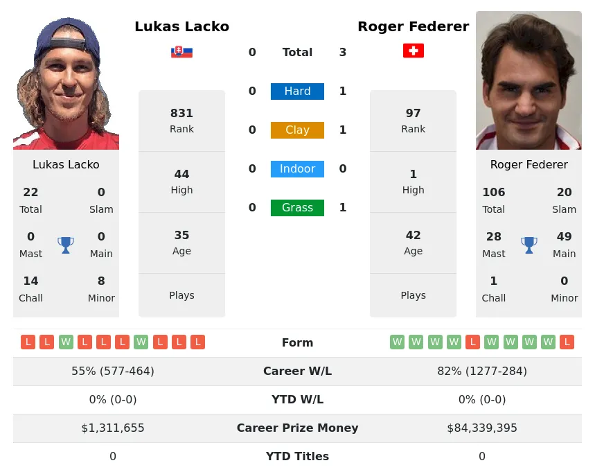 Federer Lacko H2h Summary Stats 29th March 2024