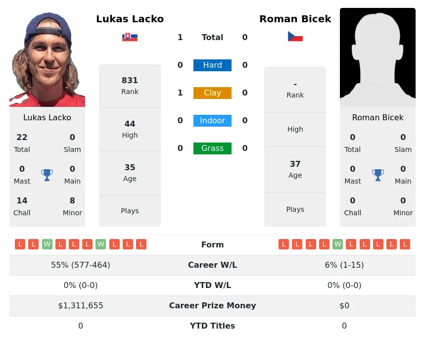 Lacko Bicek H2h Summary Stats 28th June 2024