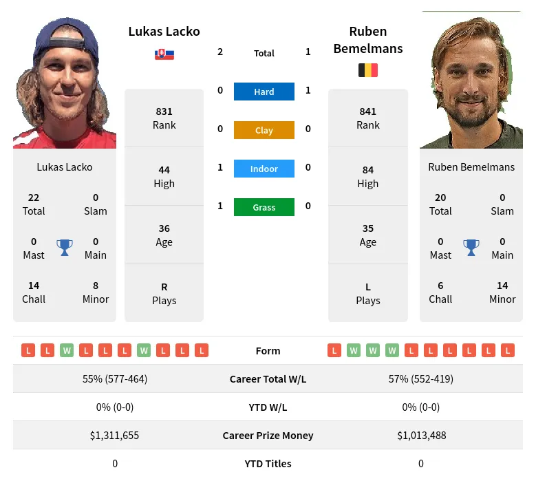 Lacko Bemelmans H2h Summary Stats 28th March 2024