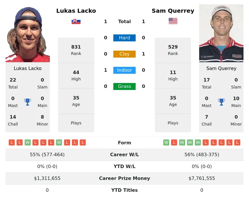 Querrey Lacko H2h Summary Stats 29th March 2024