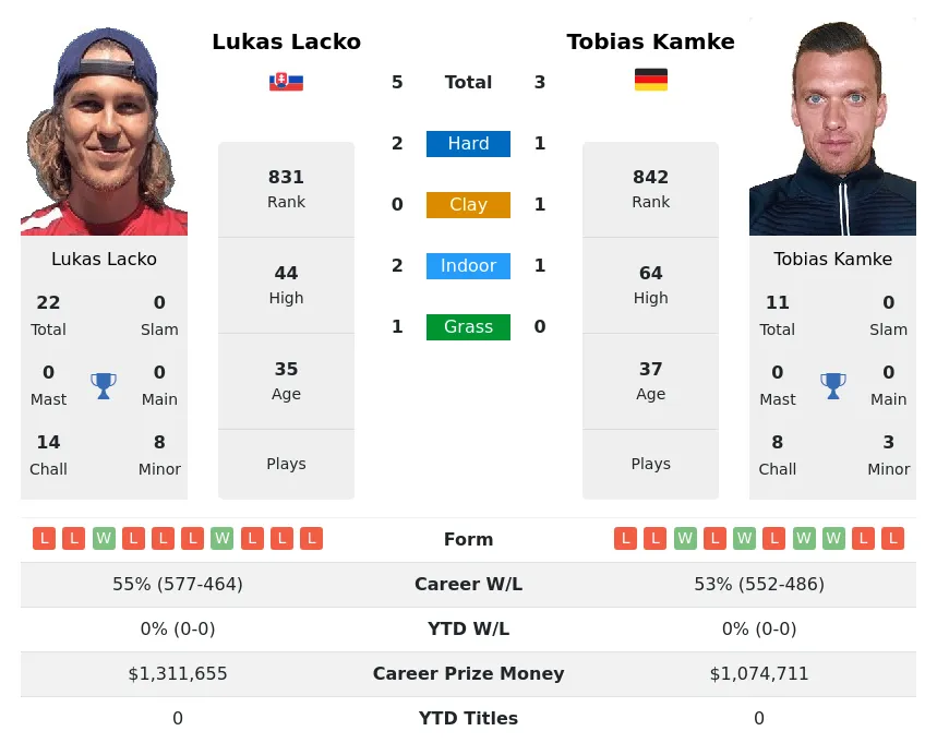 Kamke Lacko H2h Summary Stats 19th April 2024