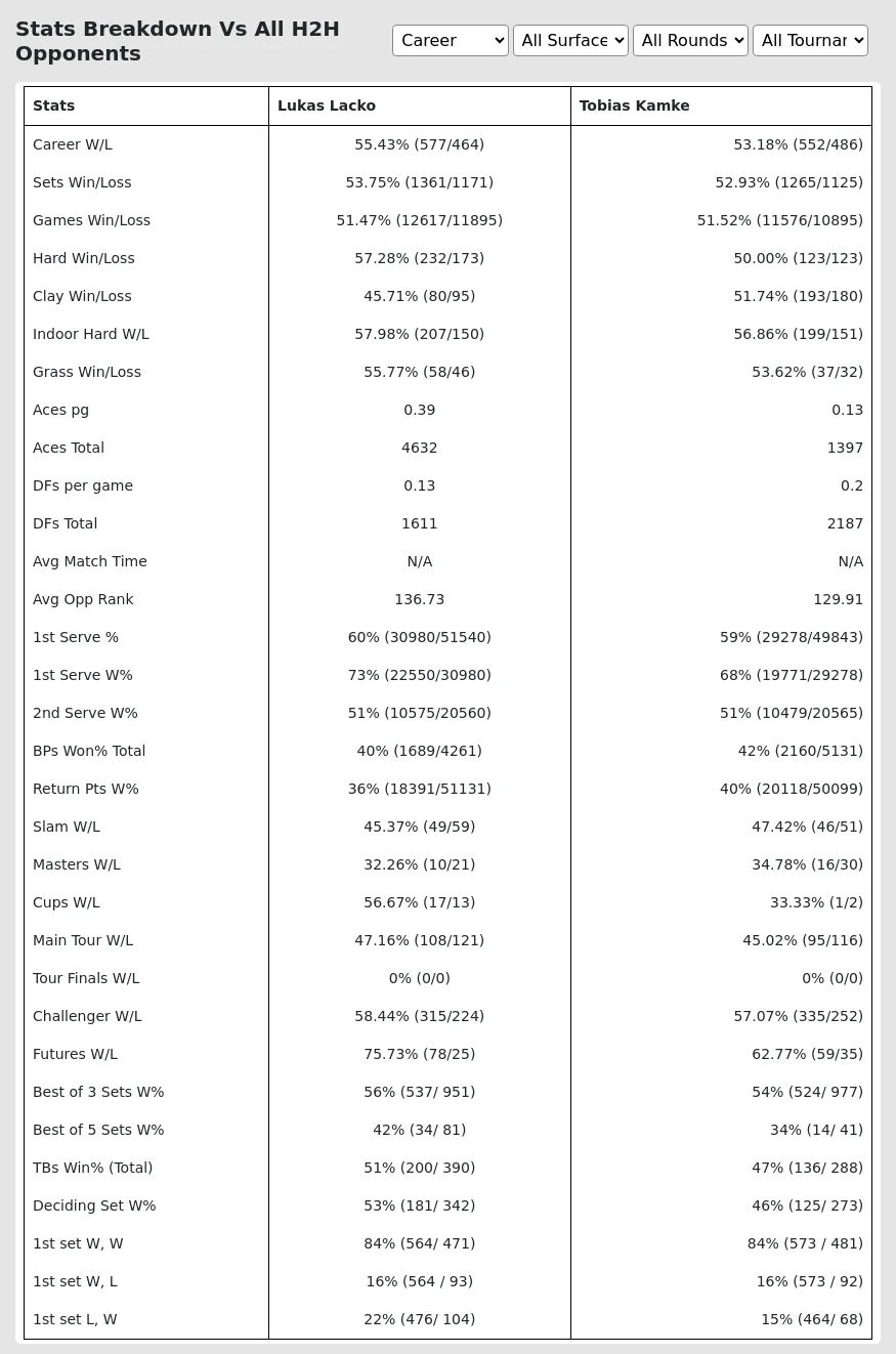 Tobias Kamke Lukas Lacko Prediction Stats 