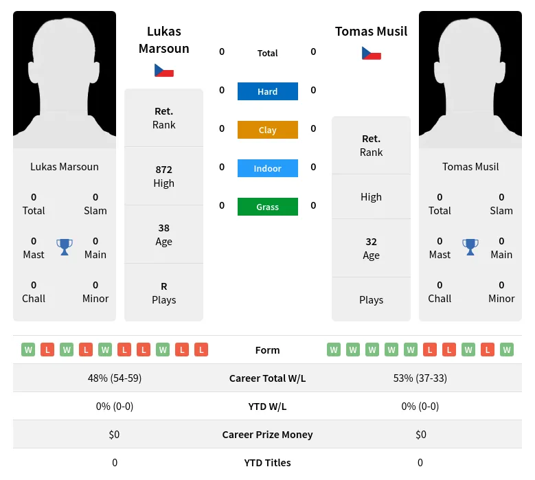 Marsoun Musil H2h Summary Stats 20th April 2024