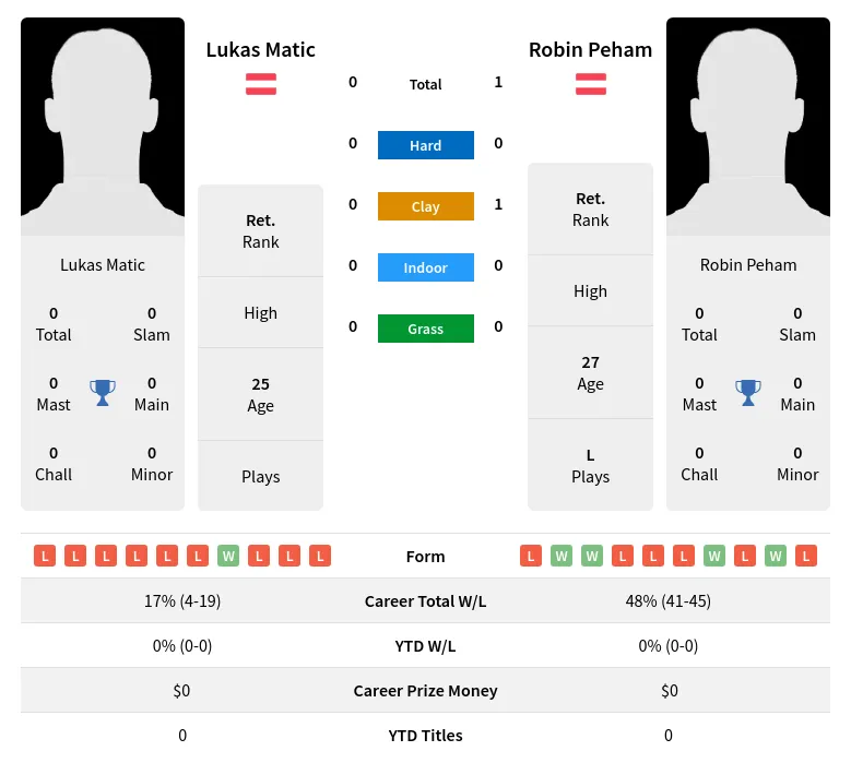 Peham Matic H2h Summary Stats 24th April 2024