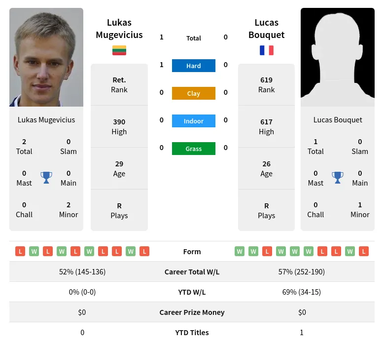 Mugevicius Bouquet H2h Summary Stats 26th June 2024