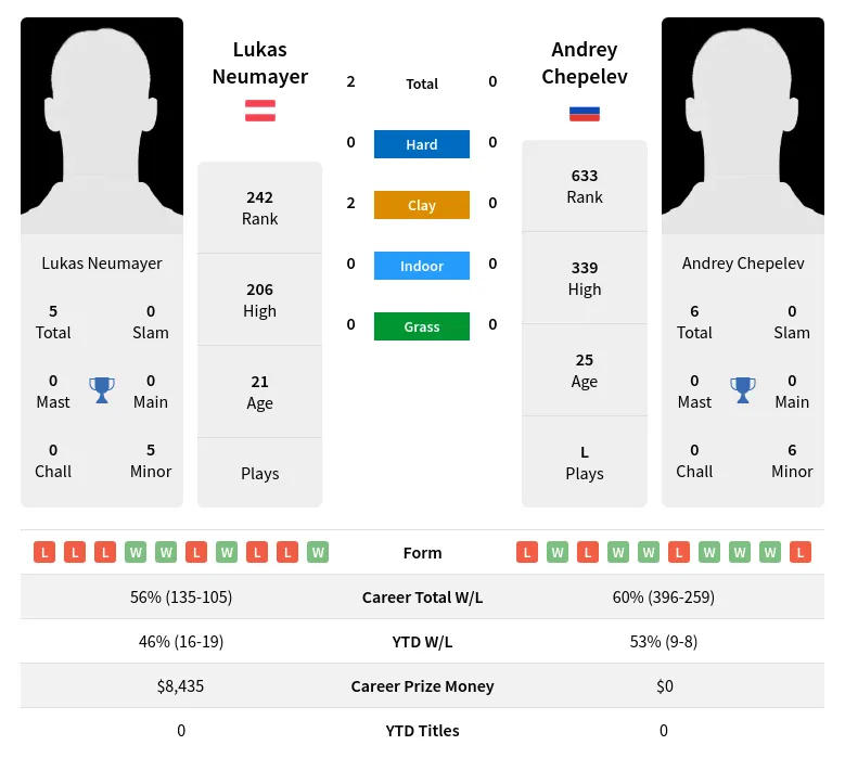 Neumayer Chepelev H2h Summary Stats 28th March 2024