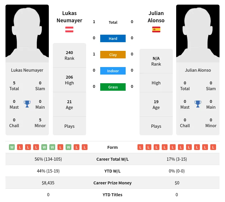 Neumayer Alonso H2h Summary Stats 26th June 2024
