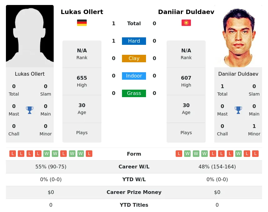 Ollert Duldaev H2h Summary Stats 29th March 2024