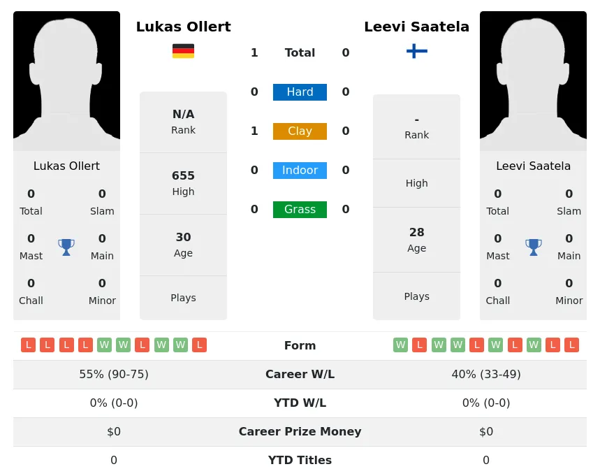 Ollert Saatela H2h Summary Stats 28th March 2024