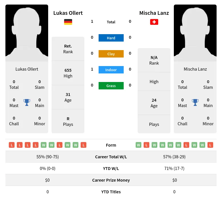 Ollert Lanz H2h Summary Stats 4th July 2024
