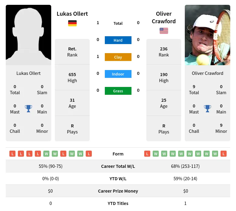 Ollert Crawford H2h Summary Stats 18th April 2024