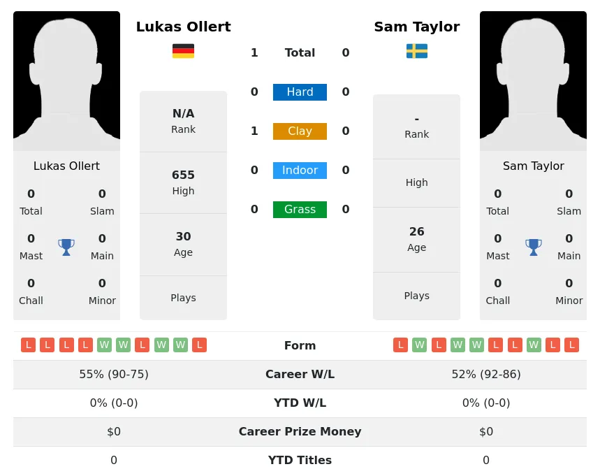 Taylor Ollert H2h Summary Stats 16th April 2024