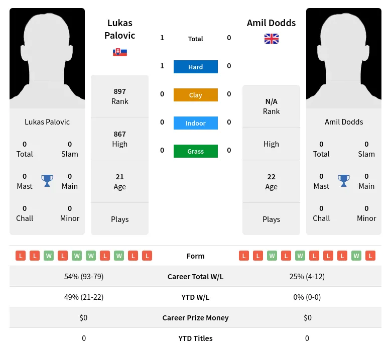 Palovic Dodds H2h Summary Stats 19th April 2024