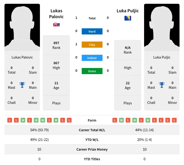 Palovic Puljic H2h Summary Stats 23rd April 2024