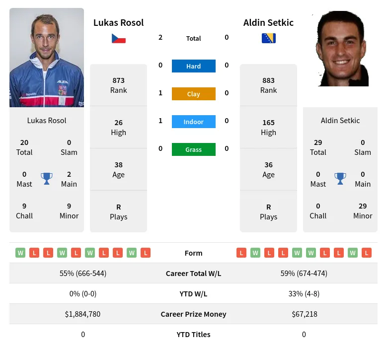 Rosol Setkic H2h Summary Stats 29th March 2024