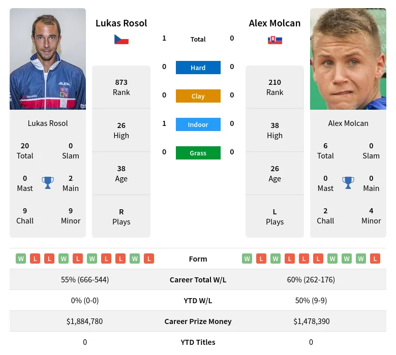 Rosol Molcan H2h Summary Stats 20th April 2024