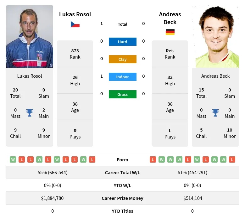 Rosol Beck H2h Summary Stats 30th June 2024