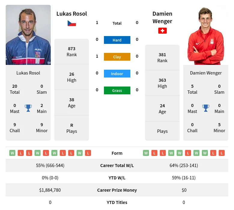 Rosol Wenger H2h Summary Stats 1st May 2024