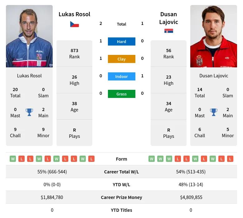 Rosol Lajovic H2h Summary Stats 29th March 2024
