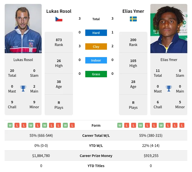 Rosol Ymer H2h Summary Stats 8th May 2024