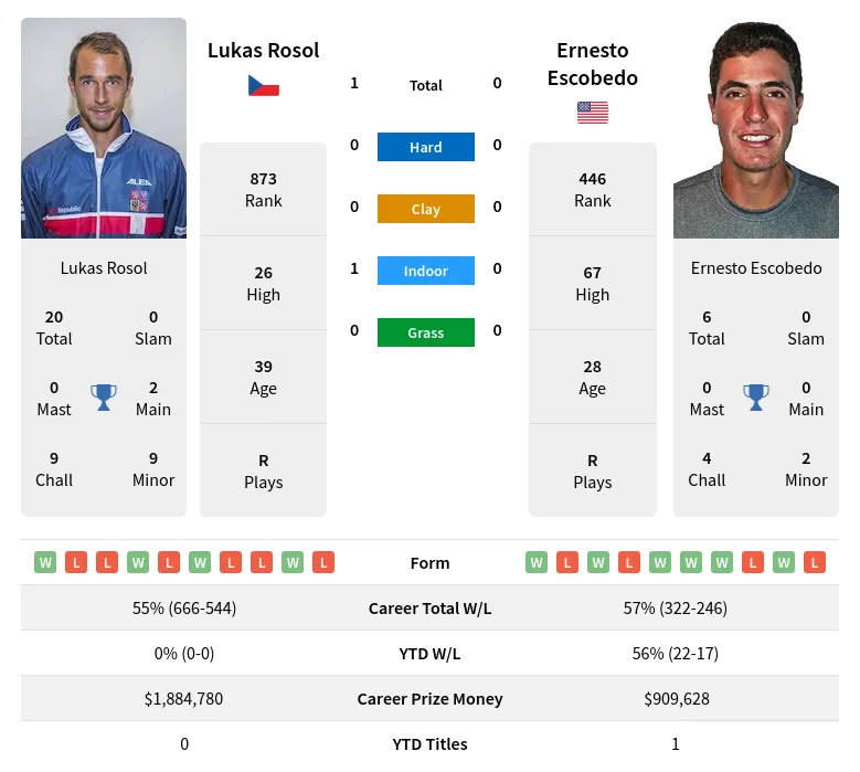 Escobedo Rosol H2h Summary Stats 19th April 2024