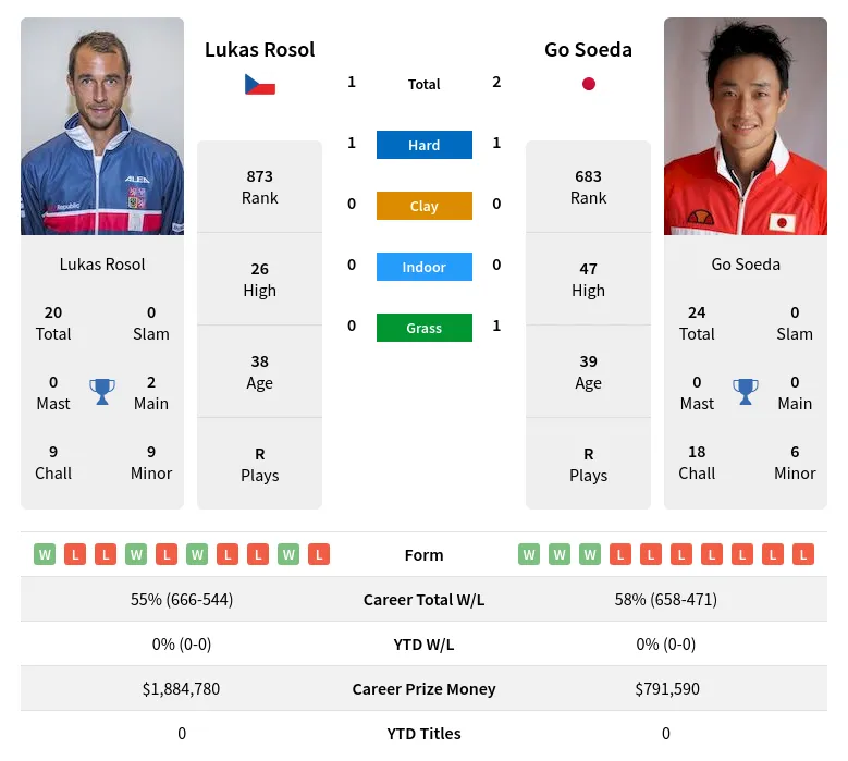 Rosol Soeda H2h Summary Stats 19th April 2024