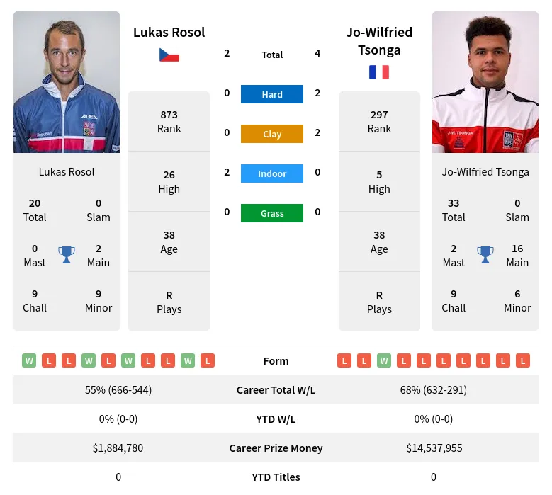 Tsonga Rosol H2h Summary Stats 18th April 2024