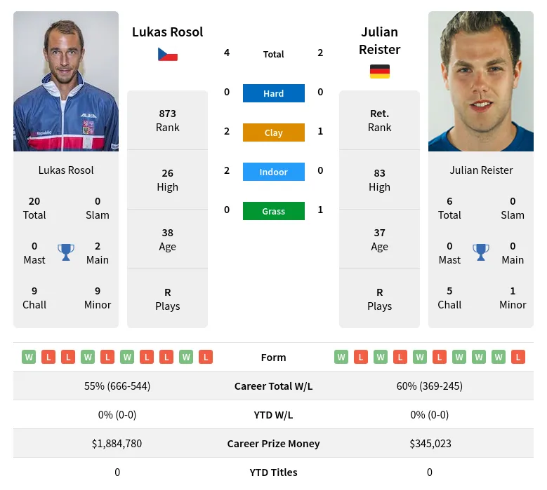 Rosol Reister H2h Summary Stats 29th March 2024