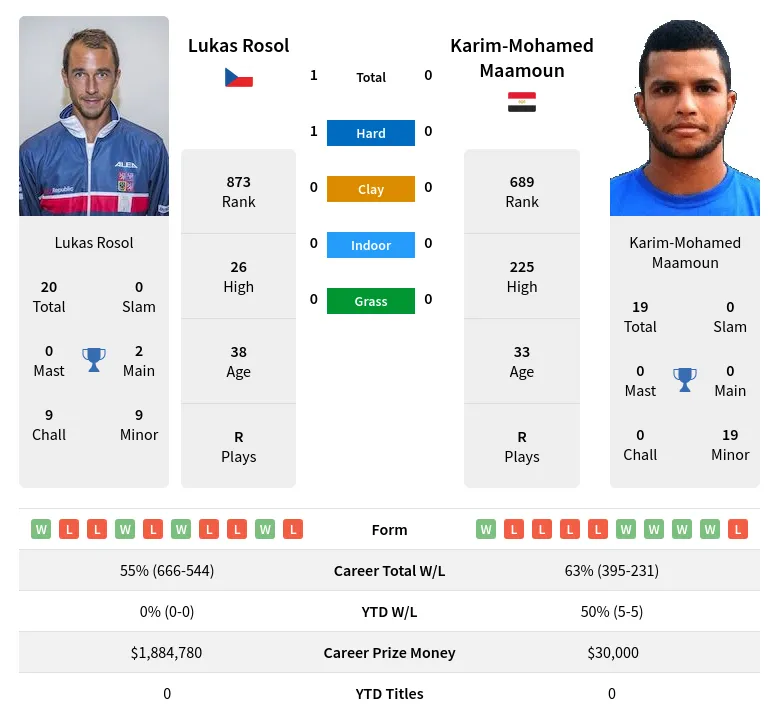 Maamoun Rosol H2h Summary Stats 28th March 2024