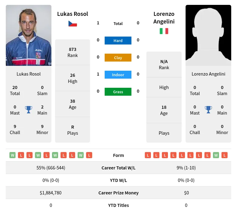 Rosol Angelini H2h Summary Stats 28th March 2024