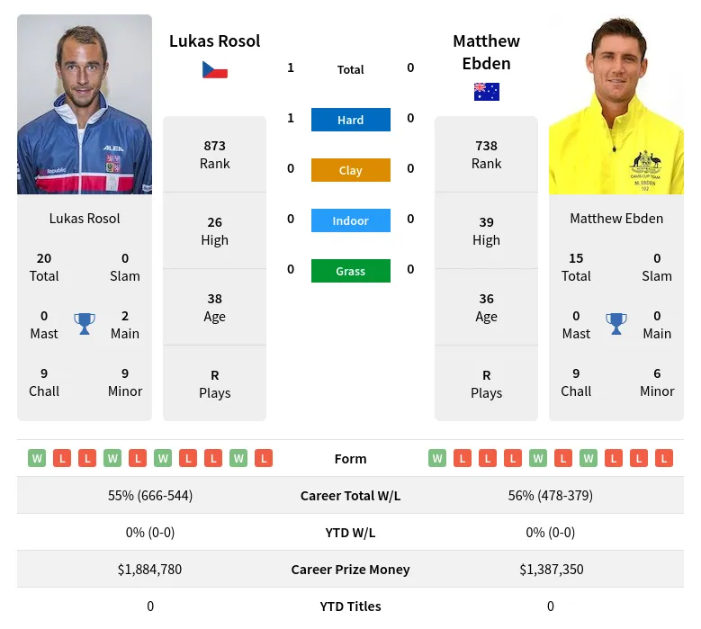 Rosol Ebden H2h Summary Stats 29th March 2024