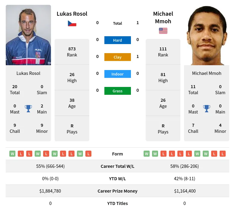 Rosol Mmoh H2h Summary Stats 16th April 2024