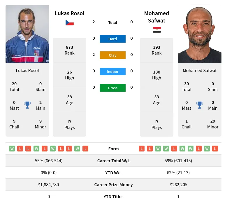 Rosol Safwat H2h Summary Stats 28th March 2024