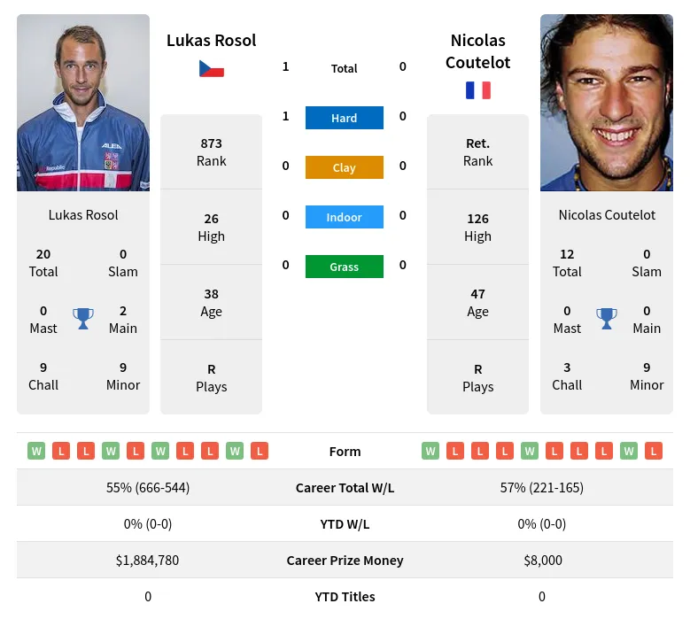 Rosol Coutelot H2h Summary Stats 23rd June 2024
