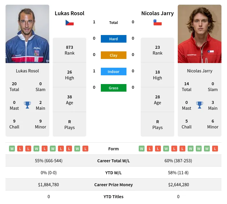 Rosol Jarry H2h Summary Stats 28th March 2024