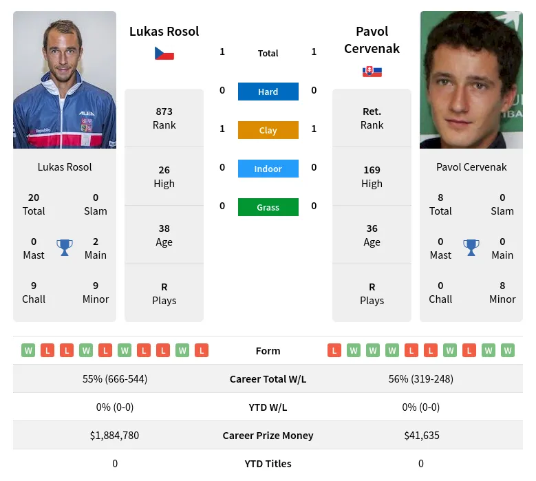 Rosol Cervenak H2h Summary Stats 19th April 2024